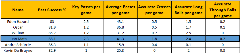 Chelsea Attacking Midfielders – Passing Statistics 2013-14* season