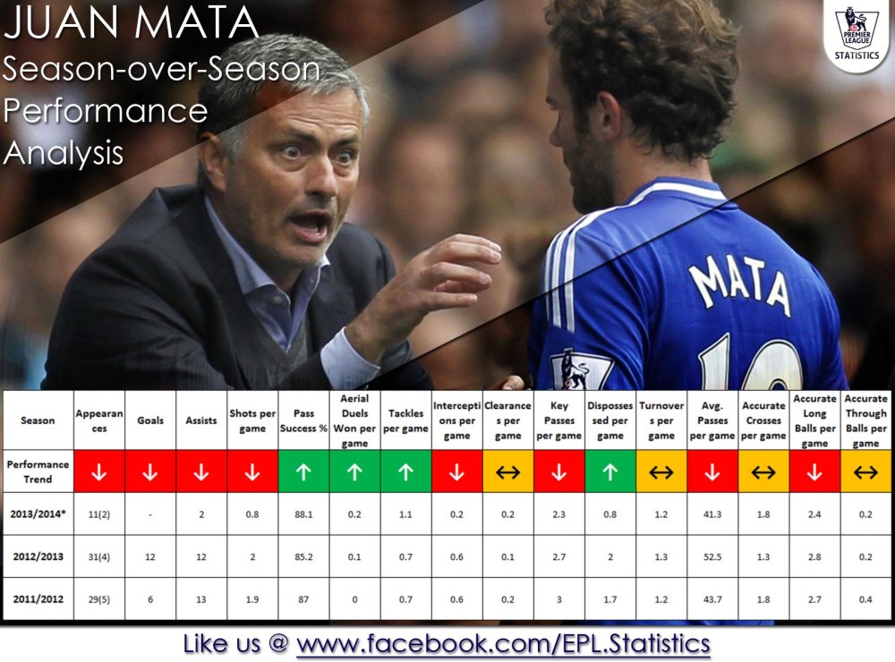 Juan Mata Season-over-Season Performance Analysis