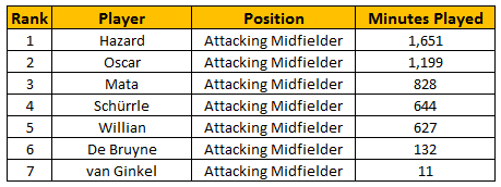 Minutes Played by Chelsea Attacking Midfielders
